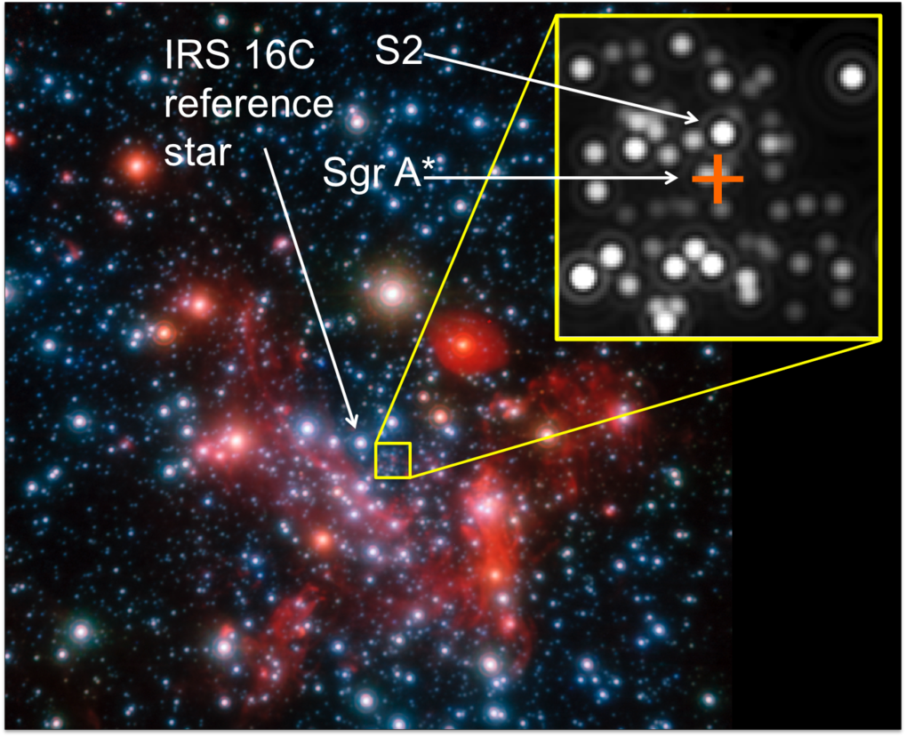 <p>Image of the galactic centre. For the interferometric GRAVITY observations the star IRS 16C was used as a reference star, the actual target was the star S2. The position of the centre, which harbours the (invisible) black hole with 4 million solar masses, is marked by the red cross.</p>