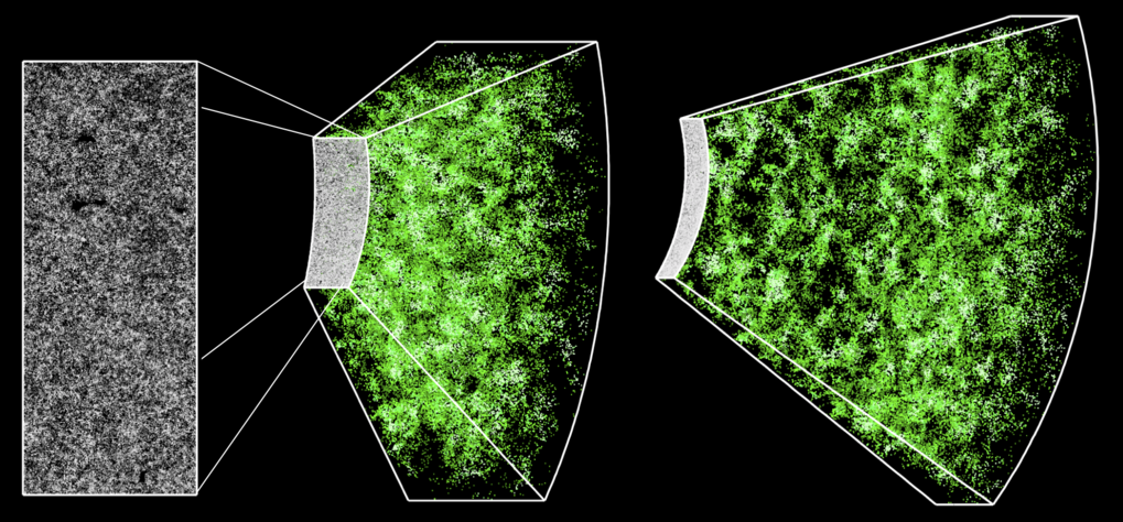 <p>Das All in drei Dimensionen: Das Rechteck links zeigt einen Ausschnitt von 1000 Quadrat-Grad am Himmel, der fast 120.000 Galaxien enthält, etwa zehn Prozent des gesamten BOSS-Katalogs. Die spektroskopischen Messungen jeder Galaxie – die Punkte in diesem Ausschnitt – machen aus dem zweidimensionalen Bild eine dreidimensionale Karte, die uns den Blick sieben Milliarden Jahre in die Vergangenheit öffnet. Die helleren Regionen in dieser Karte entsprechen Bereichen des Universums mit mehr Galaxien und damit mehr Dunkler Materie. Die zusätzliche Materie in diesen Regionen erzeugt ein Übermaß an Anziehung, was diese Karte zu einem Test der Einstein’schen Gravitationstheorie macht.</p>