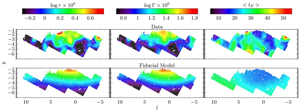 <div style="text-align: justify;">Comparison of the predicted optical depth of our fiducial model compared to the revised MOA-II data. The data and the model are averaged in the same manner: an Gaussian average with σ =0.4 deg of fields within 1 deg. We show from left to right comparison of the optical depth, the event rate per star, and the mean timescale in days. The optical depth and event rate maps show good qualitative agreement. The mean timescale map has large observational error due to the large statistical variance of timescale caused by the rare very long timescale events.</div>