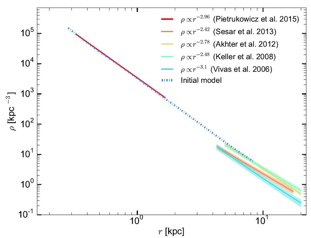 Spatial density profiles of RRLyrae as a function of spherical radius, for stars in the bulge as measured by Pietrukowicz et al. (2015) in red, compared to stars in the halo further out as measured from various studies indicated in the legend. The density of bulge RRLyrae naturally lines up with the outer halo, motivating the idea that bulge RRLyrae stars could just be the inner part of the stellar halo.