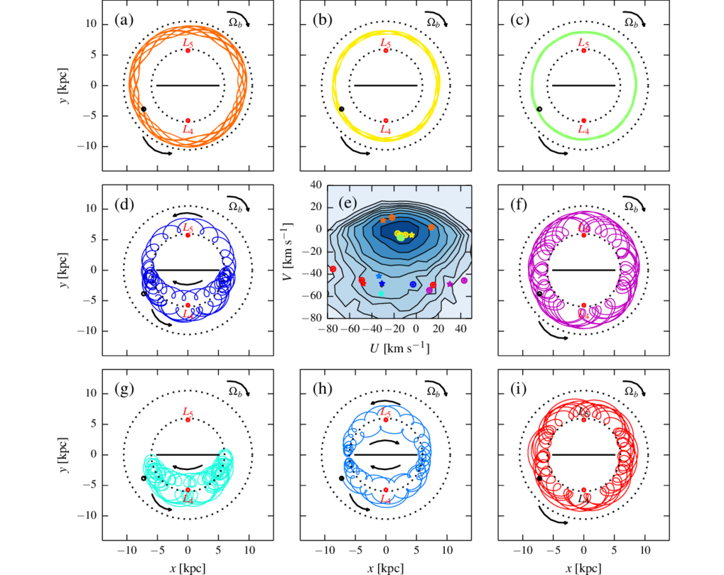 <div style="text-align: justify;">U-V velocity distribution in our model within 300pc fro the Sun (central plot) and typical orbits in the bar frame of stars in the Solar neighborhood (all around). The main component is mostly made of epicycle orbits while the excess of stars around U~-30 km s-1, V~-50 km s-1 is due to stars orbiting (sometime partially) the Lagrange points.</div>