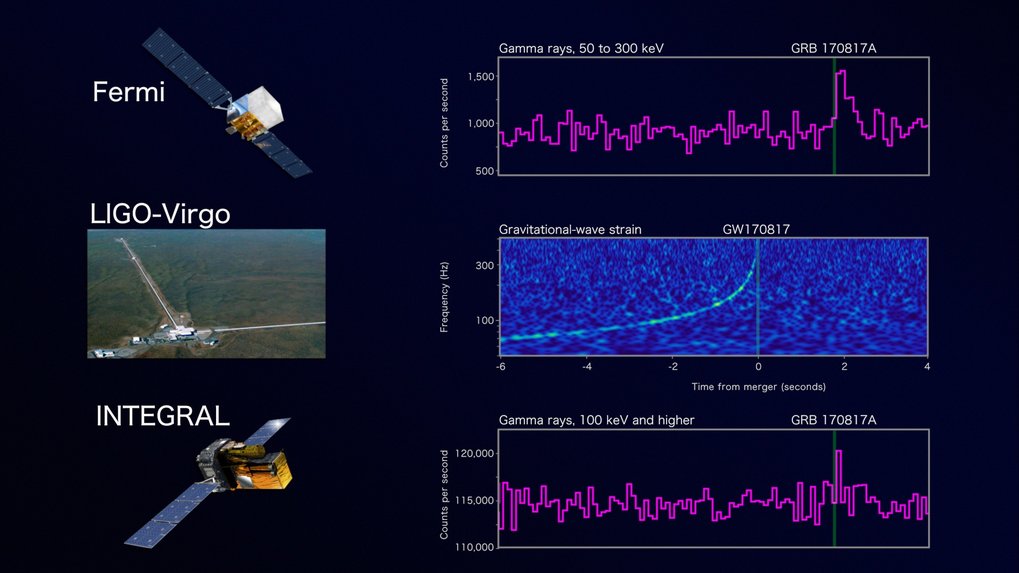 <p>The first sign of the 17 August 2017 neutron star merger was a brief burst of gamma-rays seen by NASA's Fermi Gamma-ray Space Telescope (top). Shortly after, LIGO scientists reported detecting gravitational waves that arrived 1.7 seconds before the Fermi burst (middle). A short time later, scientists analyzing gamma-ray data from the European Space Agency's INTEGRAL spacecraft also reported seeing the burst (bottom).</p>