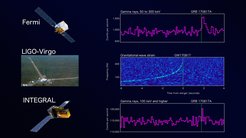 Das erste Zeichen der Neutronenstern-Verschmelzung am 17. August 2017 war ein kurzer Ausbruch von Gammastrahlen, die das NASA Fermi-Gammateleskop (oben) entdeckte. Kurz darauf meldeten LIGO-Wissenschaftler, dass die Gravitationswellen 1,7 Sekunden vor dem Fermi-Burst (Mitte) aufgezeichnet wurden. Kurze Zeit später berichteten Wissenschaftler, die die Gammastrahlendaten des INTEGRAL-Satelliten der ESA analysierten, dass der Burst (unten) auch von ihrem Instrument gesehen wurde.