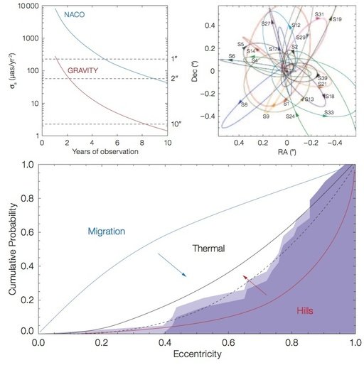 <meta http-equiv="CONTENT-TYPE" content="text/html; charset=utf-8" />
<title></title>
<meta name="GENERATOR" content="OpenOffice.org 2.4 (Linux)" />
<p style="margin-bottom: 0in;"><i>Figure 2: Solving the Paradox-of-Youth of the Galactic Center stars. GRAVITY will be able to measure accelerations, i.e. individual orbits out to about ten arcsecond distance from the supermassive black hole (left) and will significantly enlarge the number of S-stars (right) with precise eccentricities (from Gillessen et al. 2009). The then improved eccentricity distribution (bottom) will tell apart the various formation scenarios proposed for the stars in the central light month. </i></p>