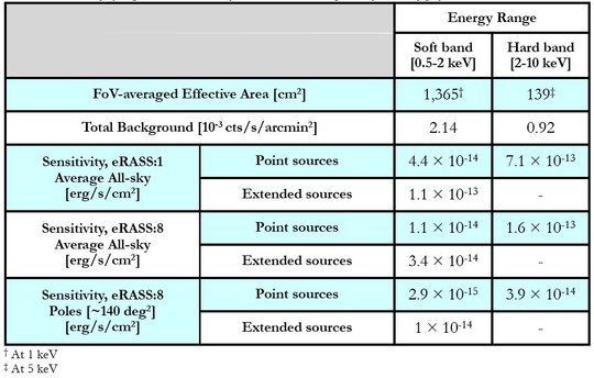 Summary of expected characteristics of the eROSITA telescope and of its survey performances