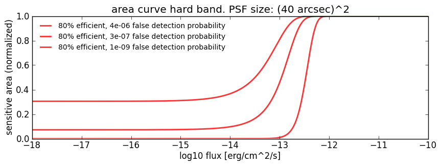 hard band area curve