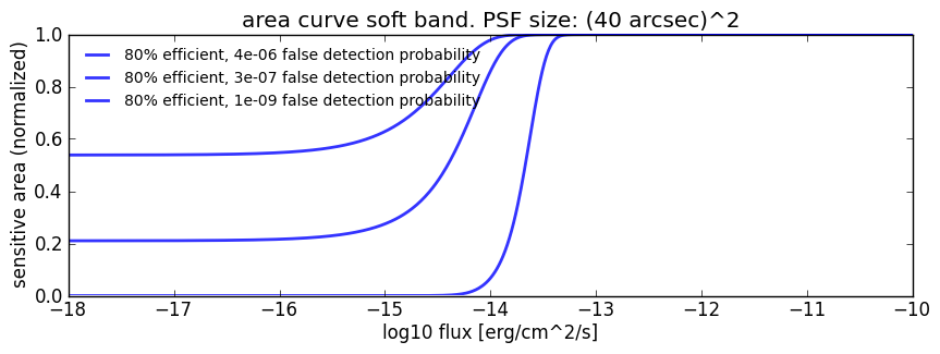 soft band area curve