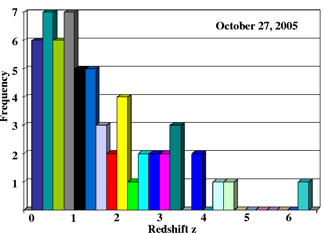 Grbs With Known Redshifts