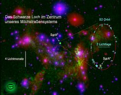 Die Aufnahme zeigt die unmittelbare Umgebung der rätselhaften Radioquelle Sgr A* im Zentrum unseres Milchstraßensystems, wobei blau und rot Bilder im nahen und mittleren Infraroten darstellen, die mit dem Very Large Telescope der europäischen Südsternwarte ESO in Chile aufgenommen worden sind, und grün ein Radiobild ist, das mit dem Very Large Array des US National Radio Astronomy Observatory gemacht wurde. Ebenfalls markiert ist S2, einer der Sterne, dessen Umlaufbahn um das unsichtbare Zentrum 19 Jahre lang mit extrem hoher Messgenauigkeit verfolgt werden konnte (rechtes Teilbild). Aus der Bewegung kann auf die zentrale Masse geschlossen werden. Offenbar ist S2 im Jahre 2002 dem zentralen Objekt sehr nahe gekommen. Die extrem hohe Bahngeschwindigkeit von etwa 5000 km pro Sekunde und der geringe Abstand zu Sgr A* von nur 17 Lichttagen bedeuten, dass sich die gewaltige Masse von 4.3 Millionen Sonnenmassen in einem extrem kleinen Raumgebiet befinden muss - die einzig mögliche physikalische Erklärung hierfür ist ein Schwarzes Loch