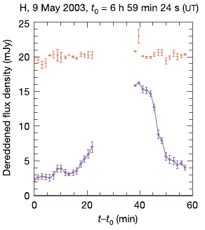 Flare lightcurve