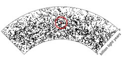 Abb 1: Eine Karte der Galaxienverteilung in einem dünnen Schnitt durch den BOSS-Katalog. Wir sind im Zentrum des Bogens, außerhalb des unteren Randes der Abbildung, jeder schwarze Punkt entspricht einer Galaxie. Der rote Kreis zeigt die ungefähre Größe der BAO-Skala.
