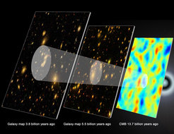 Abb. 2:Die Signatur der baryonischen akustischen Oszillationen (weiße Kreise) in Galaxienkarte hilft den Astronomen dabei, die Geschichte des sich ausdehnenden Universums nachzuvollziehen.Diese schematischen Bilder zeigen das Universum zu drei verschiedenen Zeiten: Das Falschfarbenbild rechts zeigt den „kosmischen Mikrowellenhintergrund”, ein Bild des sehr jungen Universums vor 13,7 Milliarden Jahren. Aus den damals kleinen Dichteschwankungen entwickelten sich in die Galaxienhaufen und –filamente, die wir heute sehen. Diese Schwankungen enthalten auch die Signatur der ursprünglichen baryonischen akustischen Oszillationen (weißer Ring, rechts). Als sich das Universum ausdehnte (Mitte und links), blieb die Information über die BAO erhalten und kann aus dem mittleren Abstand der Galaxien abgelesen werden (größere weiße Kreise).Die Ergebnisse von SDSS-III, die heute bekannt gegeben wurden, sind für Galaxien in einer Entfernung von etwa 5,5 Milliarden Lichtjahren, zu einer Zeit als die dunkle Energie anfing eine Rolle zu spielen. Vergleicht man diese Ergebnisse mit früheren Messungen von Galaxien in einer Entfernung von 3,8 Milliarden Lichtjahren (links), so kann man messen, wie stark sich das Universum im Laufe der Zeit ausgedehnt hat.