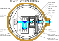 This picture shows the optical system of our NIR Speckle-Camera SHARP I. Light comes in from the right through the window. The path is folded by the 4 prism reflectors. 12 different filters are mounted in the filter wheel: 3 broadband filters for the J (1.10 - 1.40 µm)-, H (1.45 - 1.85 µm)-, and K (1.95 - 2.45 µm) as well as narrowband-filters for line and continuum (Bracket-gamma; 2.188 µm, He I; 2.059 µm, CO absorption bandhead; 2.295 µm).