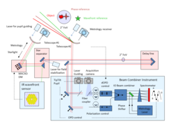 Figure 1: GRAVITY overview. The beam combiner instrument (bottom right) is located in the VLTI laboratory. The infrared wavefront-sensors (bottom left) are mounted to each of the four UTs. The laser metrology is launched from the beam-combiner and is detected at each UT/AT (top middle).