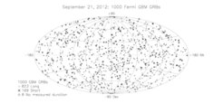 Diese Karte zeigt die Positionen der 1000 vom GBM nachgewiesenen kosmischen Explosionen auf einer Himmelskarte. Die Kreuze stehen für lange GRBs (>2s), die Sterne für kurze GRBs.