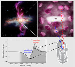 Cartoon showing how Herschel detected massive molecular outflows in ULIRGs (Herschel key project SHINING, Sturm et al. 2011). A characteristic "P Cygni"-type profile is indicative of gas clouds moving towards us and away from us. The derived outflow speeds exceed 1000 km/s in some sources. Image copyright: ESA/AOES Medialab