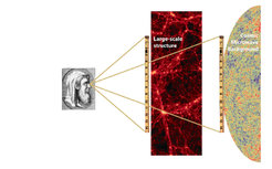 Fig. 2. Baryonic acoustic oscillations in the early universe induce a certain length scale, the horizon length.