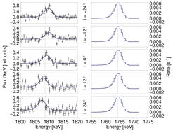 The Doppler shift of the gamma-ray line from decay of radioactive 26Al in the interstellar medium varies along the plane of the Galaxy (left), tracing large-scale rotation. The righthand set of plots shows a nearby instrumental line, which is stable and provides the instrumental response.