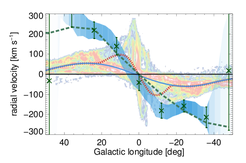 The velocities of hot and teneous 26Al-carrying gas (datapoints) exceed velocities of cold interstellar gas (CO, color) along the ridge of the inner Galaxy by ~100 km s-1.