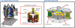 Instrumentation on board Athena. The cryogenic X-ray Integral Field Unit (left) provides very high spectral resolution while the Wide Field Imager (right) offers the 40'x40' wide field view coupled with high-time resolution and high count rate capabilities.