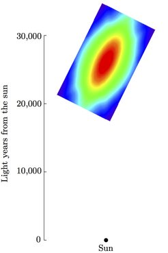 Vertical projection of the 3D-map: The Milky Way bulge from above. The elongated bar at 27 degrees to the sun is clearly visible.