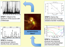 The four steps required to measure the physical/chemical structure, including kinematics, of an astrophysical object: (1) spectroscopic observations; (2) identification of the lines and species; (3) derivation of the physical structure and kinematics, using radiative transfer codes, which require accurate collisional coefficients and (4) chemical models, which need the physical structure derived in step 3, as well as accurate rate coefficients.