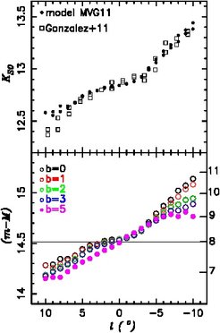 Maxima of observed and modeled magnitude distributions for red clump (RC) giant stars in bulge fields as a function of longitude. Top: Simulated (black dots), compared with data from the VVV survey at b = ±1◦ (Gonzalez et al. 2011, A&A, 534, 14; open squares).