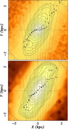 Face-on surface density of the particles with |z| smaller then 300 pc (top) and at b between 3 and 4, with overplotted maxima of the line-of-sight density distributions (open circles) and maxima of the simulated line-of-sight RC magnitude distributions (full circles)