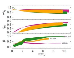 Range of valid models for NGC 4697 (yellow), NGC 3379 (green) and NGC 4494 (magenta). From top to bottom as a function of radius: circular velocity, dark matter fraction, and anisotropy parameter.