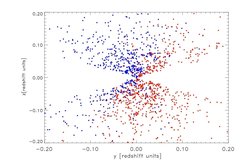 Diese Projektion zeigt die dreidimensionale Verteilung der Galaxienhaufen, die in der ROSAT-Himmelsdurchmusterung entdeckt wurden. Die galaktische Ebene befindet sich hier in der Bildmitte; rund um die galaktische Scheibe wurden aufgrund der hohen Absorption durch Materie keine Daten gewonnen. Blaue Punkte sind am äquatorialen Nord- und rote Punkte am äquatorialen Südhimmel.
Der Effekt der Neutrinos zeigt sich darin, dass die Anzahl von Galaxienhaufen mit einer festgelegten Masse etwas geringer ist als vom kosmologischen Standardmodell aufgrund der Ergebnisse des Planck-Satelliten vorhergesagt.