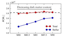Stellar and dark matter mass of the 5 models with different dark matter fraction. The total mass (stellar + dark matter) is remarkably fixed along this sequence.