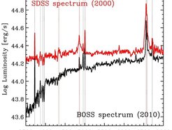 Diese Grafik zeigt zwei SDSS-Spektren des Objekts; die unterschiedlichen Helligkeiten zu den beiden Zeitpunkten sind deutlich zu erkennen. Insbesondere markieren die roten gestrichelten Linien die Wasserstoff-Balmerlinien, die ihre Form dramatisch ändern: im roten Spektrum sind sie viel breiter; ein „Fingerabdruck“ wie ihn die Akkretion auf das zentrale Schwarze Loch hinterlässt.