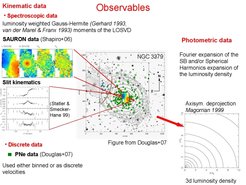 Typical set of observables as used to construct NMAGIC dynamical models of NGC 3379. The kinematic observations consist of integral field SAURON kinematic data (Shapiro et al. 2006) extending to ∼ 1/2-1 Re, slit kinematic data (Statler & Smecker-Hane 1999) out to ∼ 1 1/2 Re and planetary nebulae (PNe) data (Douglas et al. 2007) out to ∼7 Re, which allow to probe the outer halo. The luminosity distribution of the dynamical model is constrained from surface brightness photometric data (Capaccioli et al. 1990, Gebhardt et al. 2000). Often the surface brightness (SB) data are deprojected under some symmetry assumptions to obtain a luminosity density. For deprojecting the SB profile, we use Magorrian's (1999) deprojection method to obtain an axisymmetric intrinsic luminosity distribution.