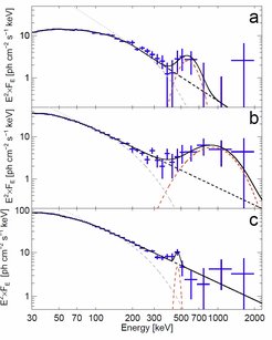 Spectral distribution of the signal above 30 keV during the 3 epochs, which correspond to days 1-2, 3-4.5, and 8-9 in the above animation. For each epoch, there is a clear excess of radiation above an energy of 500 keV. This signal can be explained as a combination of thermal radiation from the accretion disk (light grey dashed line) and the annihilation from the pair plasma produced near the black hole (red dashed line).