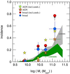 This figure shows the incidence of AGN in massive z ~ 1–2 star-forming galaxies. All indicators suggest a rise with stellar mass, but the incidence of AGN-driven outflows (blue and red filled circles) is larger than traditional X-ray/optical/IR evidence for AGN in the same galaxies (stars) or similar evidence in large samples in well-studied extragalactic deep fields (shaded bands).