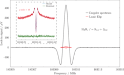 Recording of a rotational transition of H2O with CASAC. The Doppler spectrum has been recorded at a pressure 15 mTorr, and frequency modulation set at a rate of 15 kHz and a depth of 350 kHz. The much narrower saturation dip has been obtained at a pressure 0.5 mTorr and the frequency modulation set to a rate of 1.5 kHz and a depth of 30 kHz. A model has been fit to this saturation dip, to precisely determine the center frequency at 183310.088(2) MHz.