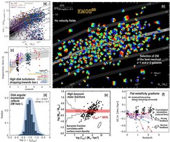 Panel a shows the wide coverage in galaxy mass and SFR of the KMOS3D at 0.7 < z < 2.7, overlapping with and substantially extending the ranges covered by our previous SINFONI "SINS/zC-SINF" survey. Panels b and c display the first 2.5-year results for 564 galaxies (80% detection fraction) from KMOS3D, which more firmly establish the prevalence of rotating disks among star-forming galaxies (≳ 70%) and the significant increase at higher redshift in gas velocity dispersion (∝ 1+z). About two-thirds of the detected massive submain-sequence galaxies have unexpectedly strong Hα emission given their UV and IR luminosities – possibly signaling rejuvenation – and are often extended rotating disks. Panel d shows the distribution of inferred halo-scale angular momenta of the galaxies, which is consistent with the theoretical predictions for their dark matter halos in terms of mean spin parameter (〈λ〉 ~ 0.037) and dispersion (σ(log λ) ~ 0.2), suggesting conservation of the net angular momentum of baryons as they settle onto the disks. Panel e illustrates the dynamical masses from KMOS kinematics, together with the stellar and gas mass distributions derived from HST imaging and our molecular-gas-mass-specific SFR scaling relations (see below), which imply that high-z disks are on average strongly baryon-dominated. Here, the baryon-to-total-mass fractions amount to ~ 65% within their half-light radius, and baryon-to-dark-matter fractions are ~ 5% within their dark halo virial radius. Panel f shows the inferred gas phase metallicity gradients from 200 star-forming galaxies, tripling existing samples. The gradients are typically flat, which is in line with cosmological simulations involving strong feedback and the observed ubiquitous powerful outflows discovered in our KMOS3D and SINS/zC-SINF surveys (see below).