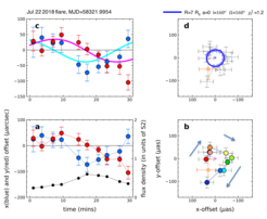These images show the motion of the centroid of emission during a flare on July 22, 2018 (GRAVITY Collaboration et al. 2018). From lower left, the panels show (a) the X and Y positions during the flare (blue and red points, respectively) as well as the light curve (black points), (b) the motion projected onto the plane of the sky, color-coded by the time proceeding from red to blue, (c) the X and Y data along with a model consisting of a hotspot on a relativistic orbit near the black hole, and (d) the astrometric data and model fit on the plane of the sky.