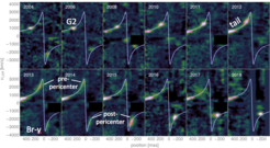 This image shows the time series of SINFONI position-velocity diagrams of G2. The initially compact object becomes faster and more and more tidally elongated as it approaches Sgr A*. From 2013 to 2015, the gas swings around the black hole onto the blue-shifted, postpericenter side.