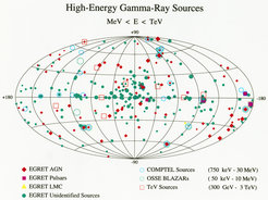 COMPTEL and EGRET detected many previously unknown gamma-ray sources.