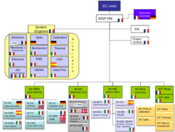 Fig. 1. NISP Project Structure with the contributing countries.
