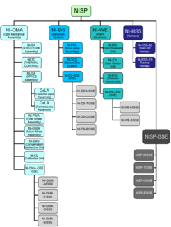 Fig. 2 NISP Product Tree