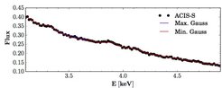 This plot shows the merged X-ray spectra of all 33 galaxy clusters in this analysis. One can see slight bumps at about 3.4keV and 3.9keV, which correspond to known emission lines, but no excess emission at 3.55keV.