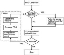 A high level flowchart describing NMAGIC. The main Χ2M2M algorithm is contained in the dashed block, the remainder is an optional potential solver and code for moving the particles, both of which are exchangeable. In our tests, Χ2M2M is generally applied only after a number of position/velocity updates.