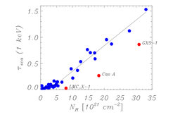 The correlation between scattering depth and absorption shows that basically all heavy elements are part of the dust. The three outliers are intrinsically absorbed.