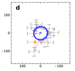This plot from the original publication shows a comparison of the data with a realization of a simple hot spot model including various effects of General and Special Relativity. The continuous blue curve denotes a hot spot on a circular orbit with 1.17 times the innermost stable circular orbit, i.e. just outside the event horizon, of a 4 million solar mass black hole. The axis give the offset from the centre in micro-arcseconds.