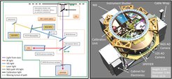 The left picture shows the optical concept of the instrument.
On the right, you can see the CAD model providing an overview of the final mechanical design and its subsystems.