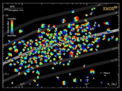 Figure 2 gives an overview of the Hα velocity fields for 250 resolved and representative KMOS3D galaxies (half at z ~ 0.9 and half at z ~ 2.3), plotted on the same angular scale and in the same parameter space as in Figure 1. The monotonic velocity gradients, as well as other characteristic properties of ordered rotation in disks, are identified in the majority of the galaxies, and even among several galaxies well below the MS.