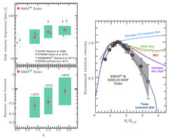 Figure 3 shows disk velocity dispersions, baryonic mass fractions on disk scales, and composite rotation curve of z ~ 0.7–2.7 disks. In the left panels, median values and 68% percentiles of the distributions for KMOS3D disks in three redshift slices are plotted as red circles and green boxes. In the top left panel, selected results from IFU observations of Hα from other samples, and from individual galaxies with the most detailed constraints, are included (see legend). In the right panel, the effects of the elevated gas turbulence and baryon fraction at high redshift are reflected in the composite rotation curve based on stacked data and individual velocity curves from KMOS3D and the SINS/zC-SINF SINFONI survey (filled circles and gray polygons, respectively). The decline at large radii is steeper than for pure rotation in a disk of similar mass, and is in stark contrast to the much flatter slopes in massive z ~ 0 disks, including the Milky Way and M31, that are dominated by dark matter in their outer disk regions (colored lines).