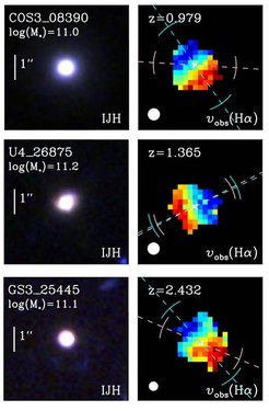 Figure 5 illustrates three examples from among 35 massive compact star-forming galaxies observed in KMOS3D. Their HST IJH-band morphologies reveal a dominant dense compact stellar component (left panels). KMOS observations of their Hα velocity fields are shown in the right panel; the white circle diameter corresponds to the FWHM of the point spread function of the data. Most of these KMOS observations showed clear signatures of ordered rotation, supporting the scenario in which they are the immediate progenitors of compact disc-like quiescent galaxies at high redshift.
